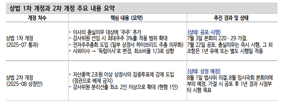 1~2차 상법 개정이 부를 기업 지배구조의 변화 - 신한證