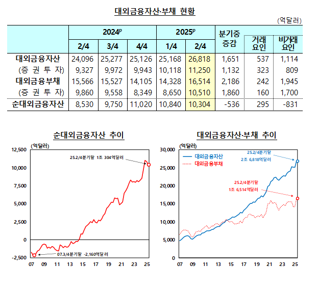 (상보) 2분기말 순대외금융자산 전분기比 536억달러↓..2분기 연속 감소 - 한은