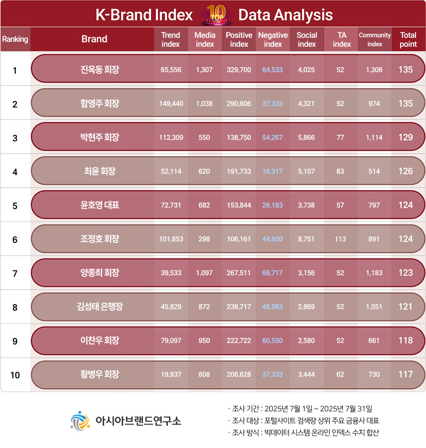 ( 보도사진 = ‘K-브랜드지수’ 이미지 )