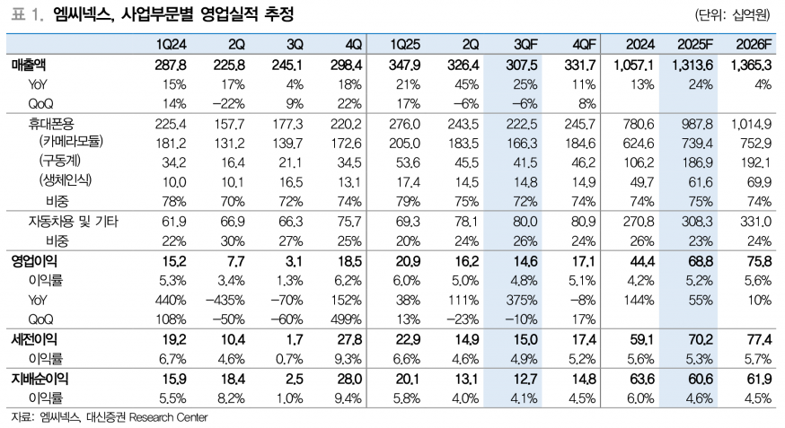 엠씨넥스, 삼성전자 프리미엄 카메라 및 현대차 전장부품 매출 확대 주도 - 대신증권
