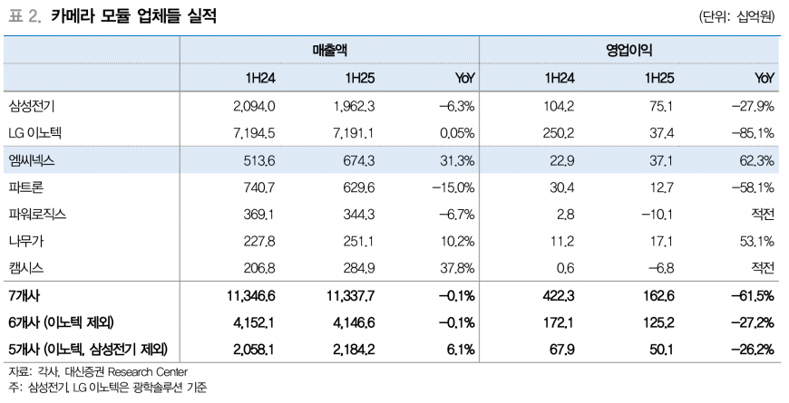 엠씨넥스, 삼성전자 프리미엄 카메라 및 현대차 전장부품 매출 확대 주도 - 대신증권