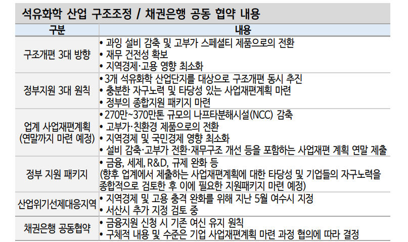 석유화학, 채권시장서 소외현상 지속...한국 석화, 구조조정 미룰 수 없는 위기 - 신한證