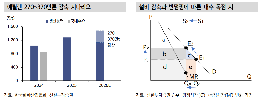 석유화학, 채권시장서 소외현상 지속...한국 석화, 구조조정 미룰 수 없는 위기 - 신한證