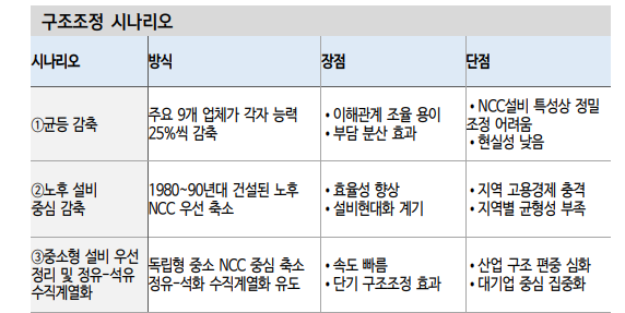 석유화학, 채권시장서 소외현상 지속...한국 석화, 구조조정 미룰 수 없는 위기 - 신한證