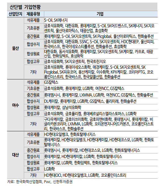 석유화학, 채권시장서 소외현상 지속...한국 석화, 구조조정 미룰 수 없는 위기 - 신한證