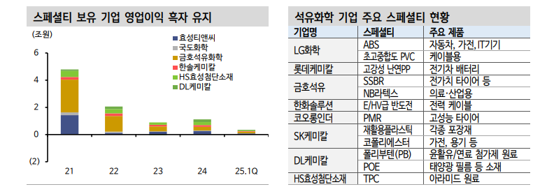 석유화학, 채권시장서 소외현상 지속...한국 석화, 구조조정 미룰 수 없는 위기 - 신한證