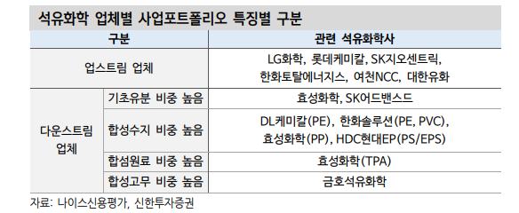 석유화학, 채권시장서 소외현상 지속...한국 석화, 구조조정 미룰 수 없는 위기 - 신한證