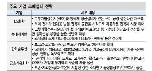 석유화학, 채권시장서 소외현상 지속...한국 석화, 구조조정 미룰 수 없는 위기 - 신한證