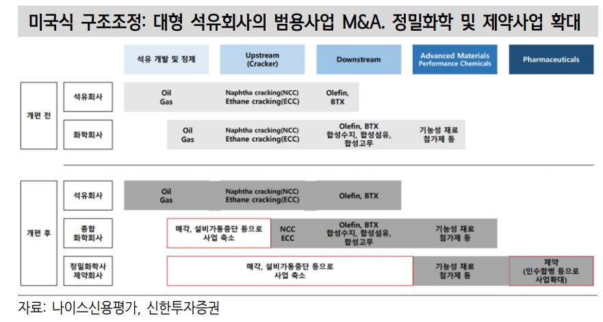 석유화학, 채권시장서 소외현상 지속...한국 석화, 구조조정 미룰 수 없는 위기 - 신한證