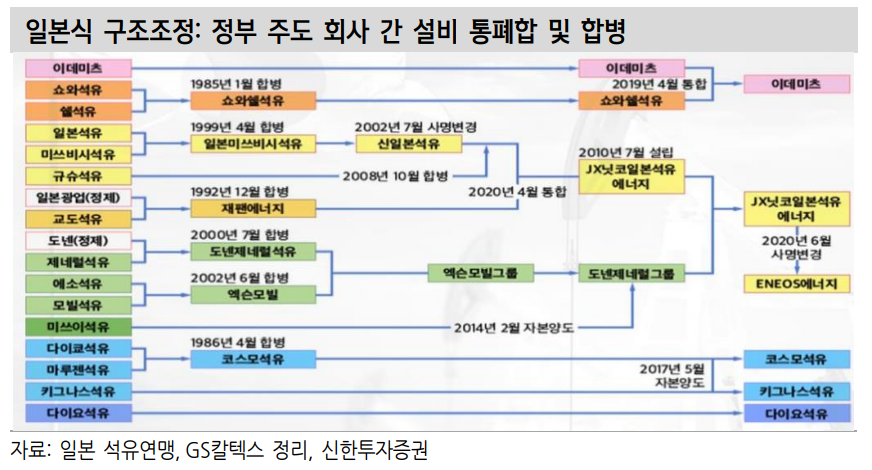 석유화학, 채권시장서 소외현상 지속...한국 석화, 구조조정 미룰 수 없는 위기 - 신한證