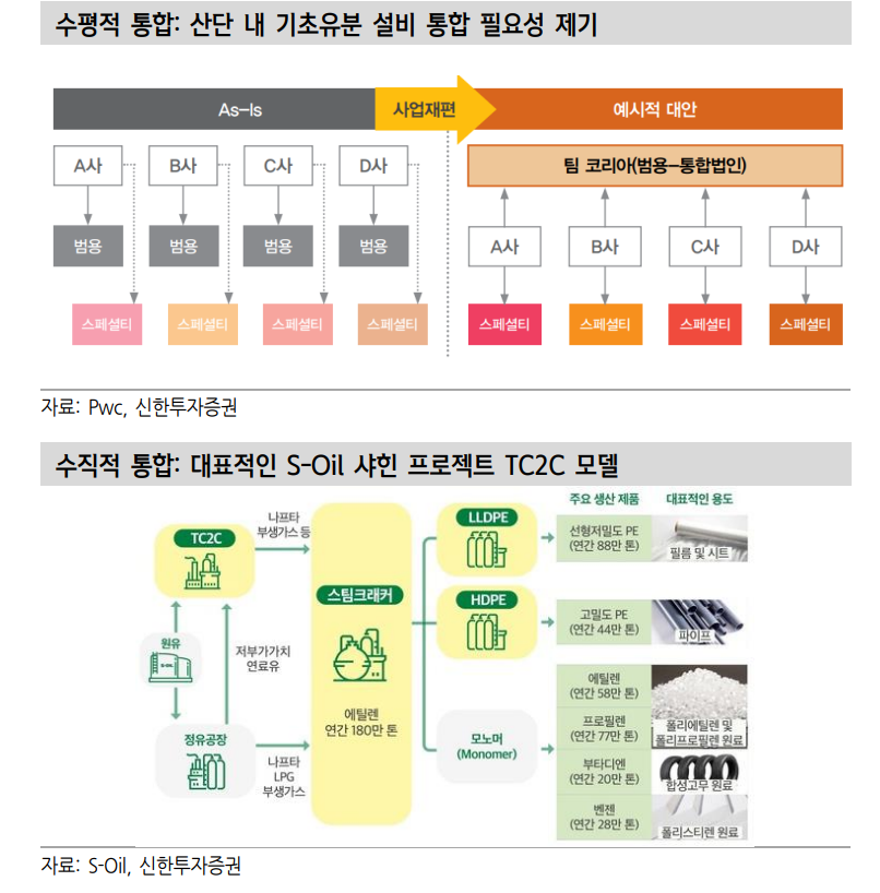 석유화학, 채권시장서 소외현상 지속...한국 석화, 구조조정 미룰 수 없는 위기 - 신한證
