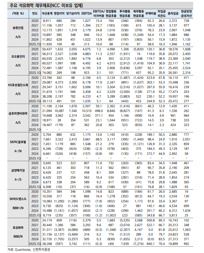 석유화학, 채권시장서 소외현상 지속...한국 석화, 구조조정 미룰 수 없는 위기 - 신한證