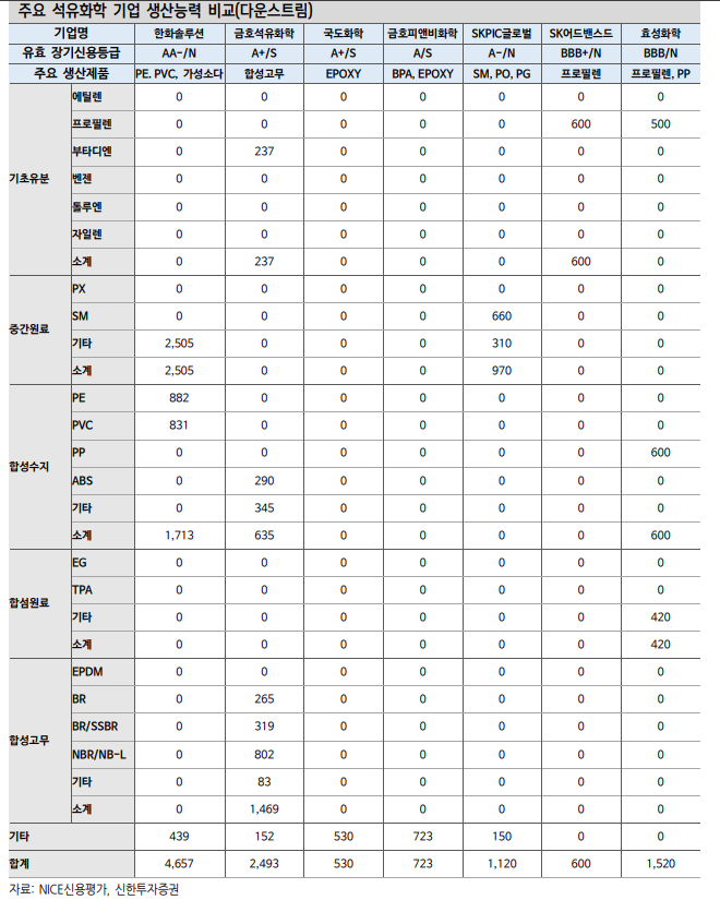 석유화학, 채권시장서 소외현상 지속...한국 석화, 구조조정 미룰 수 없는 위기 - 신한證