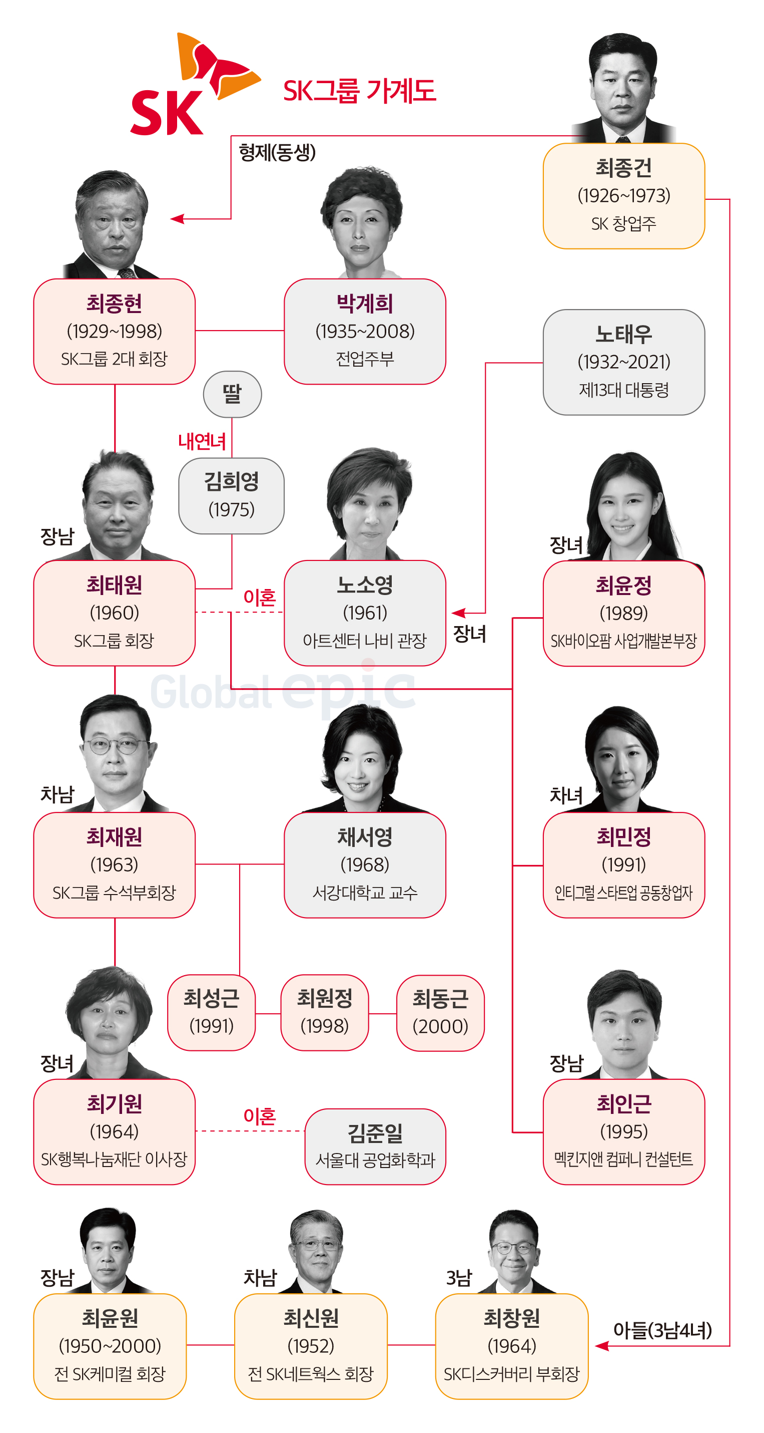 sk그룹 가계도_글로벌에픽