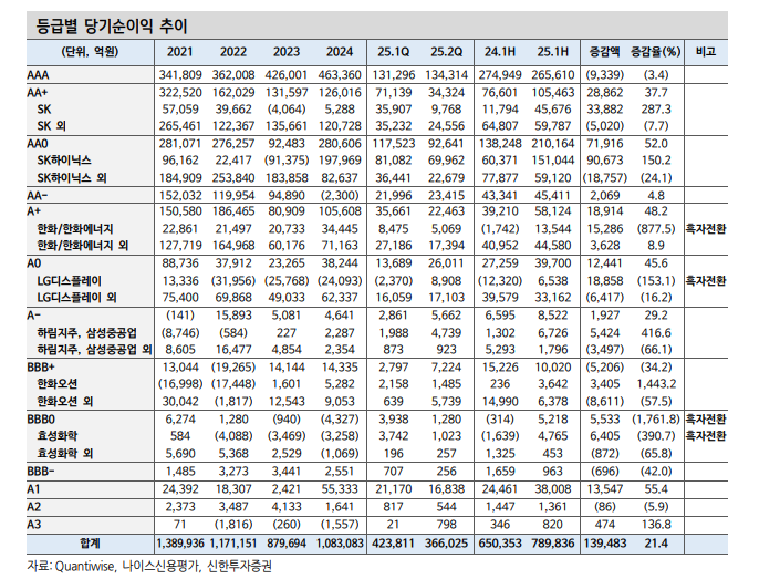 채권투자, 기업실적 양극화 속 등급 내 차별화마저 심화...바텀업 전략과 상위등급 투자 유효 - 신한證