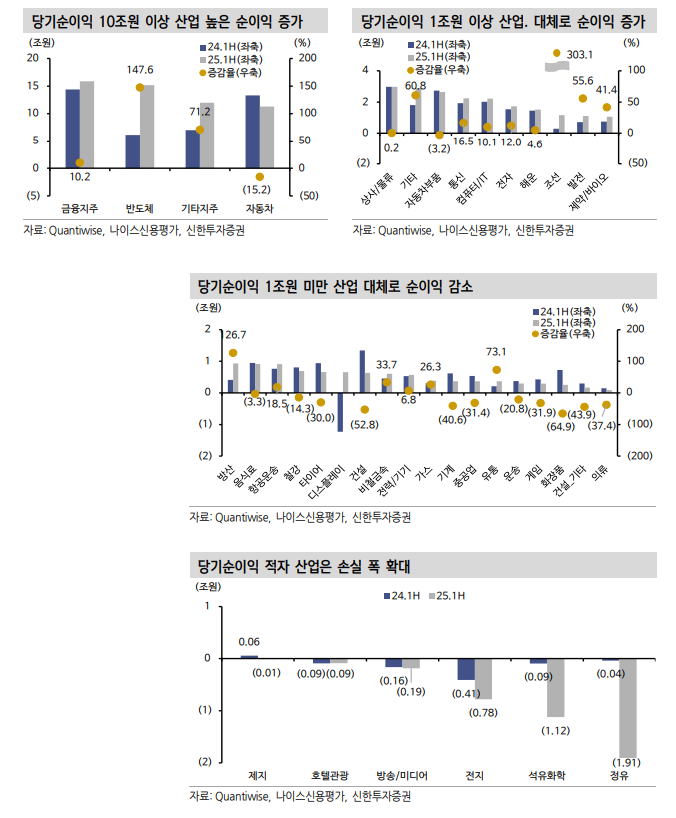 채권투자, 기업실적 양극화 속 등급 내 차별화마저 심화...바텀업 전략과 상위등급 투자 유효 - 신한證