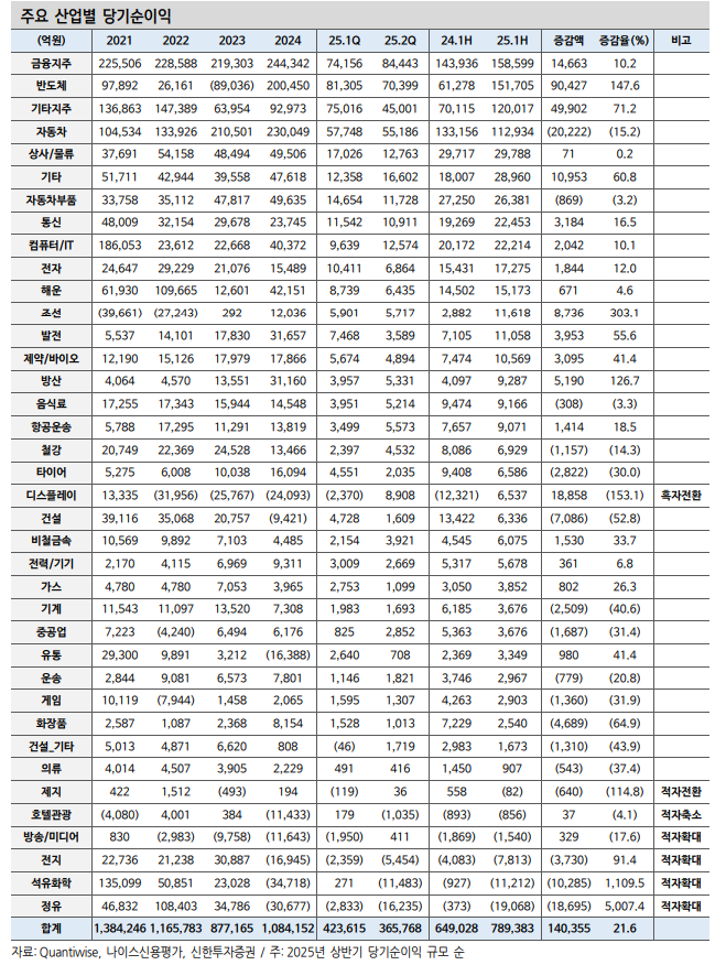 채권투자, 기업실적 양극화 속 등급 내 차별화마저 심화...바텀업 전략과 상위등급 투자 유효 - 신한證