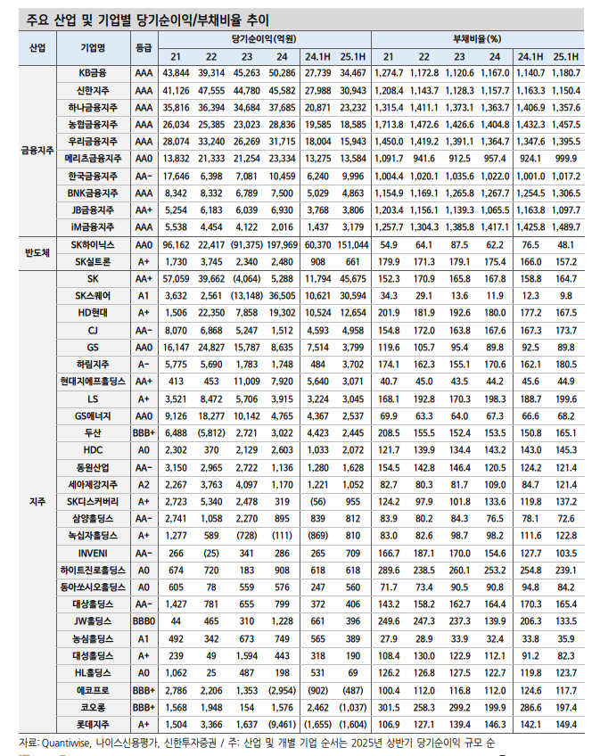 채권투자, 기업실적 양극화 속 등급 내 차별화마저 심화...바텀업 전략과 상위등급 투자 유효 - 신한證