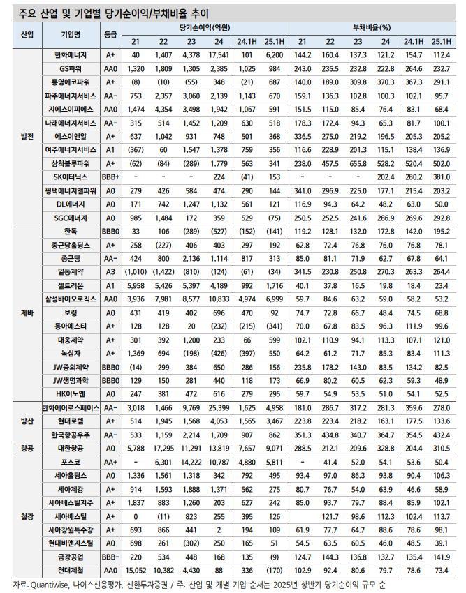 채권투자, 기업실적 양극화 속 등급 내 차별화마저 심화...바텀업 전략과 상위등급 투자 유효 - 신한證