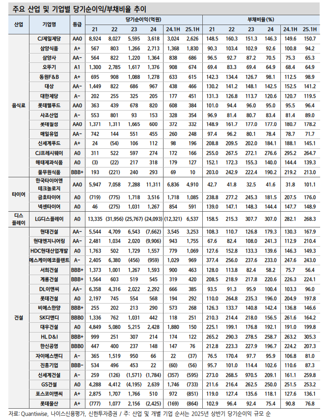 채권투자, 기업실적 양극화 속 등급 내 차별화마저 심화...바텀업 전략과 상위등급 투자 유효 - 신한證