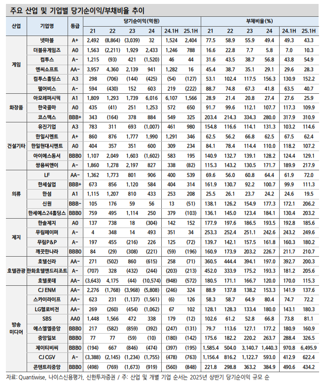 채권투자, 기업실적 양극화 속 등급 내 차별화마저 심화...바텀업 전략과 상위등급 투자 유효 - 신한證