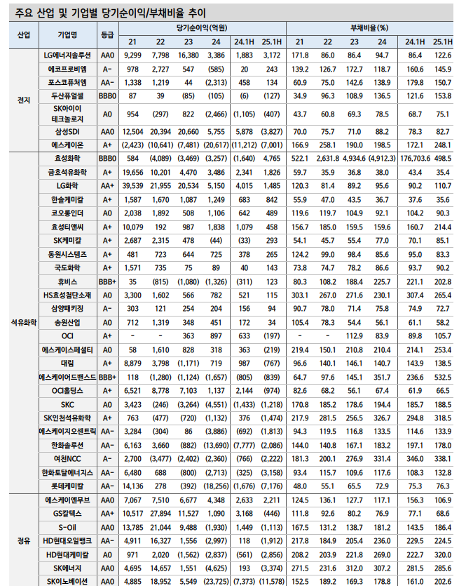 채권투자, 기업실적 양극화 속 등급 내 차별화마저 심화...바텀업 전략과 상위등급 투자 유효 - 신한證