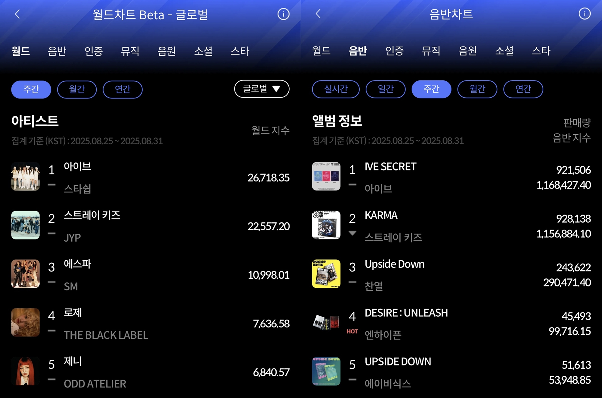 아이브, 8월 5주 한터 주간차트 2관왕…역시 '글로벌 MZ 아이콘’