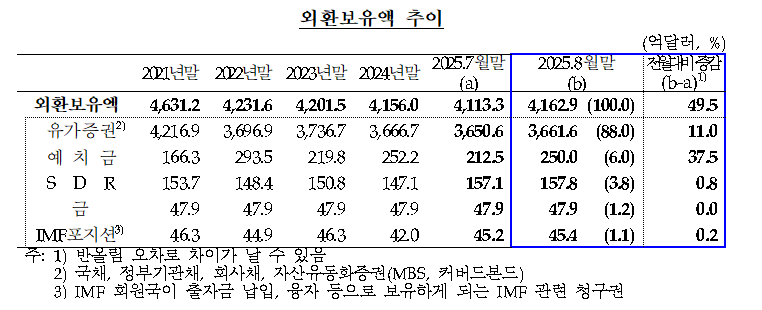 8월말 외환보유액 4,162.9억달러로 전월비 49.5억달러 증가...석 달 연속 증가 - 한은