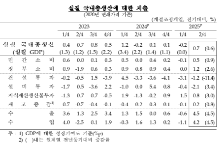 (종합)2분기 GDP 전기비 0.7%↑, 속보치보다 0.1%p 상향... 수출∙지식재산생산물투자∙건설투자 개선 영향