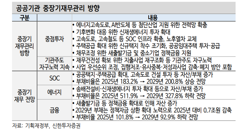 정부 중장기 재무관리계획, 향후 SOC 공사채 발행 확대 예상 - 신한證