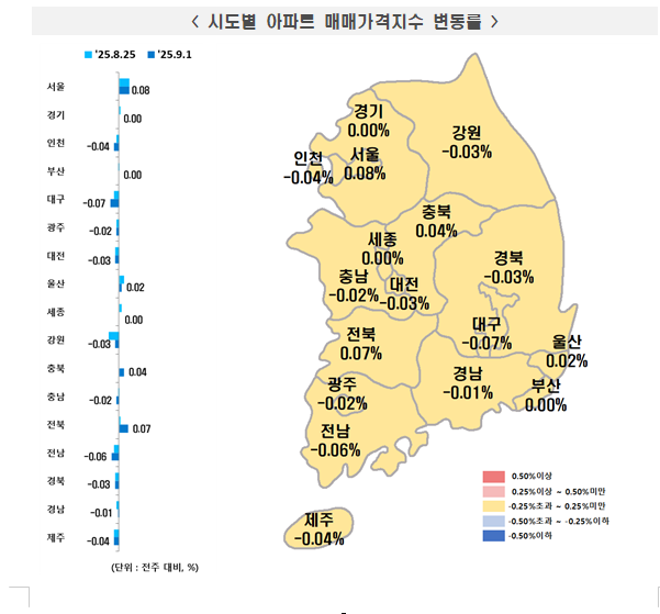 부동산원 기준 서울아파트 한주간 0.08% 올라 전주와 동일...경기 상승률은 0.00% 기록하며 보합수준