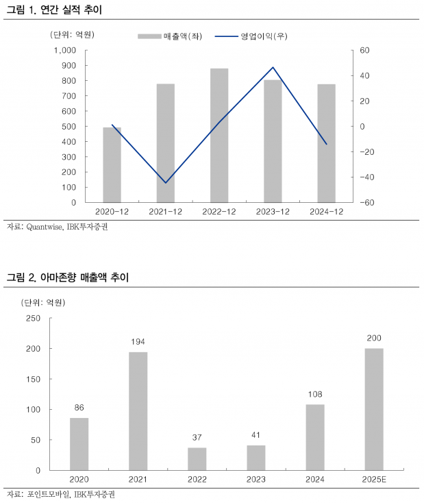 포인트모바일, 상장폐지 위기 딛고 아마존향 매출 확대와 신규 POS 단말기 사업 진출 - IBK투자증권