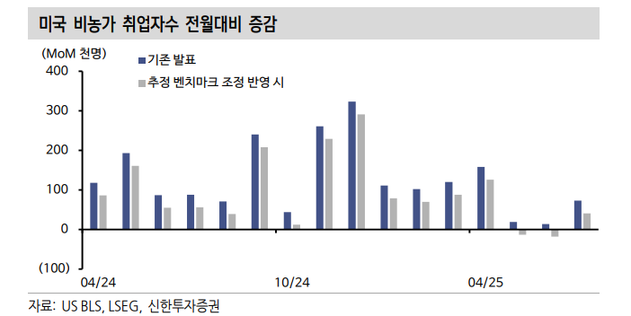 美 연례 고용지표 벤치마크 조정...대규모 하향 조정 대비 - 신한證