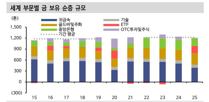 금 가격 상승의 2가지 구조적 원인과 추가상승 여력 - 신한證