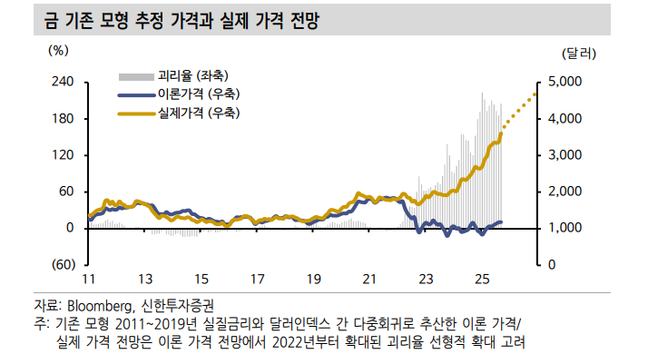 금 가격 상승의 2가지 구조적 원인과 추가상승 여력 - 신한證