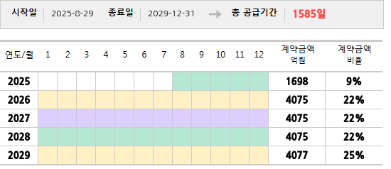 공급계약 기간 및 기간별 추정 계약금액