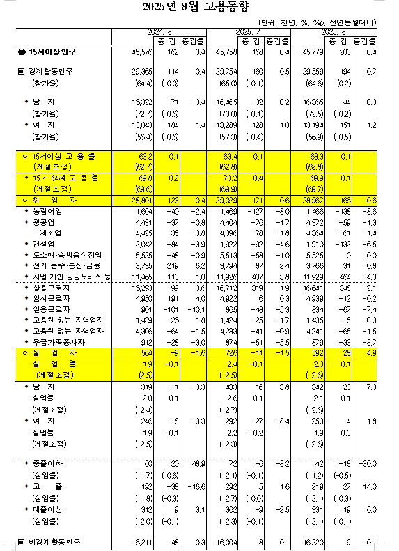 (1보) 8월 취업자 16.6만명 늘어 증가폭 둔화 이어가...실업률 0.1%P 오른 2.0%
