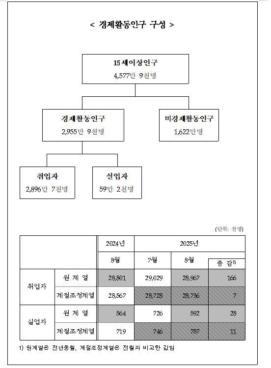 (1보) 8월 취업자 16.6만명 늘어 증가폭 둔화 이어가...실업률 0.1%P 오른 2.0%