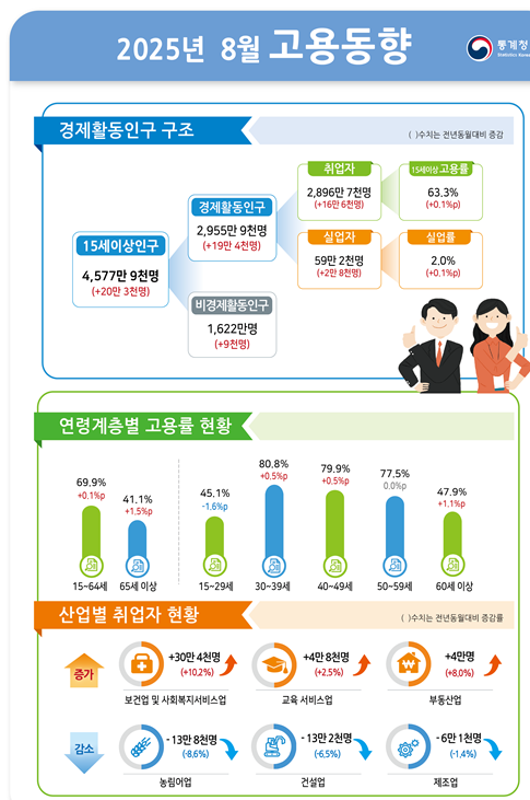 (종합) 8월 취업자 전년비 16.6만명↑, 석 달 연속 증가폭 둔화...농업어업·건설업·제조업 감소 지속