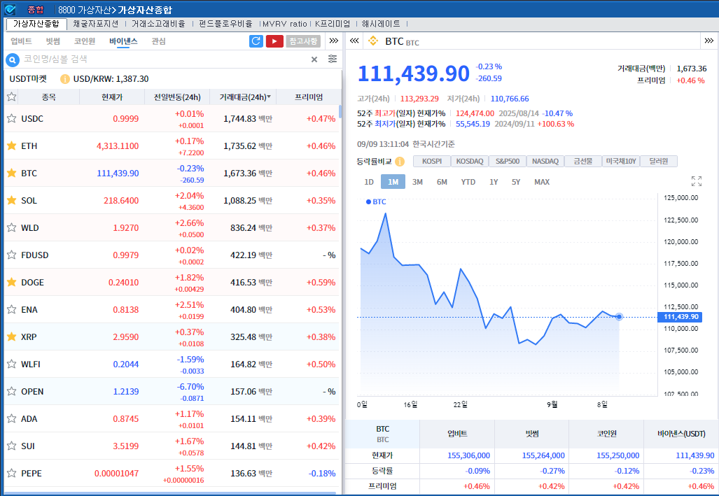 ‘美금리인하 기대 지속' 암호화폐 강세, 비트코인 0.2%↓
