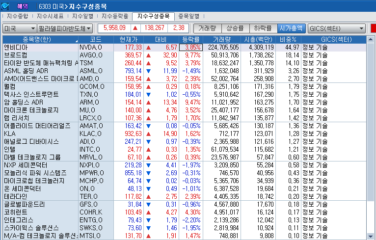 (상보) 엔비디아 4% 급등 속 반도체지수도 2.4% 상승
