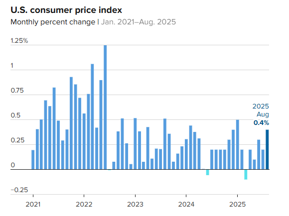 (상보) 美8월 근원 CPI 전월비 0.3% 올라 예상 부합