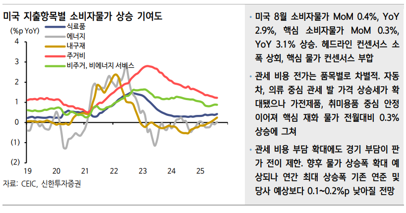 미국 CPI, 예상보다 약한 관세비용 전가 확인 - 신한證