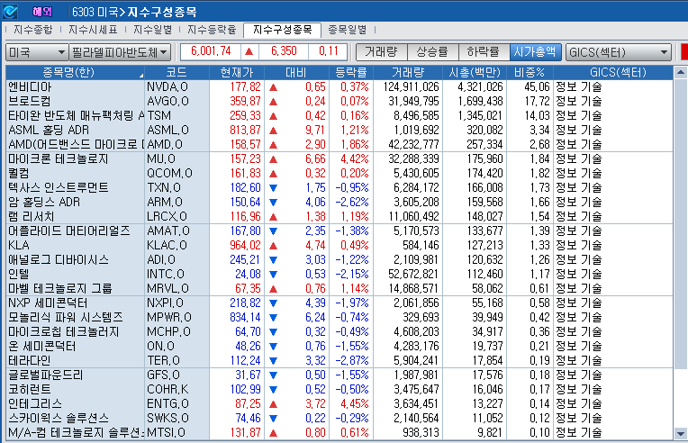 (상보) 엔비디아 0.4% 오르자 반도체지수도 0.1% 상승