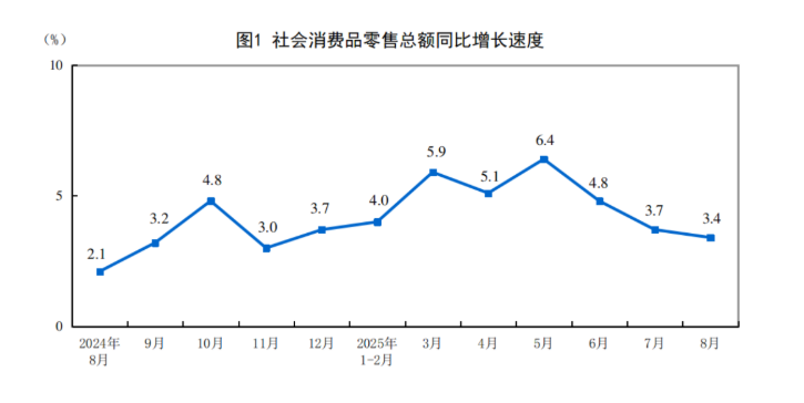 (상보) 중국 8월 소매판매 전년비 3.4% 늘며 예상(3.8%) 하회...산업생산 전년비 5.2% 늘며 예상(5.7%) 하회