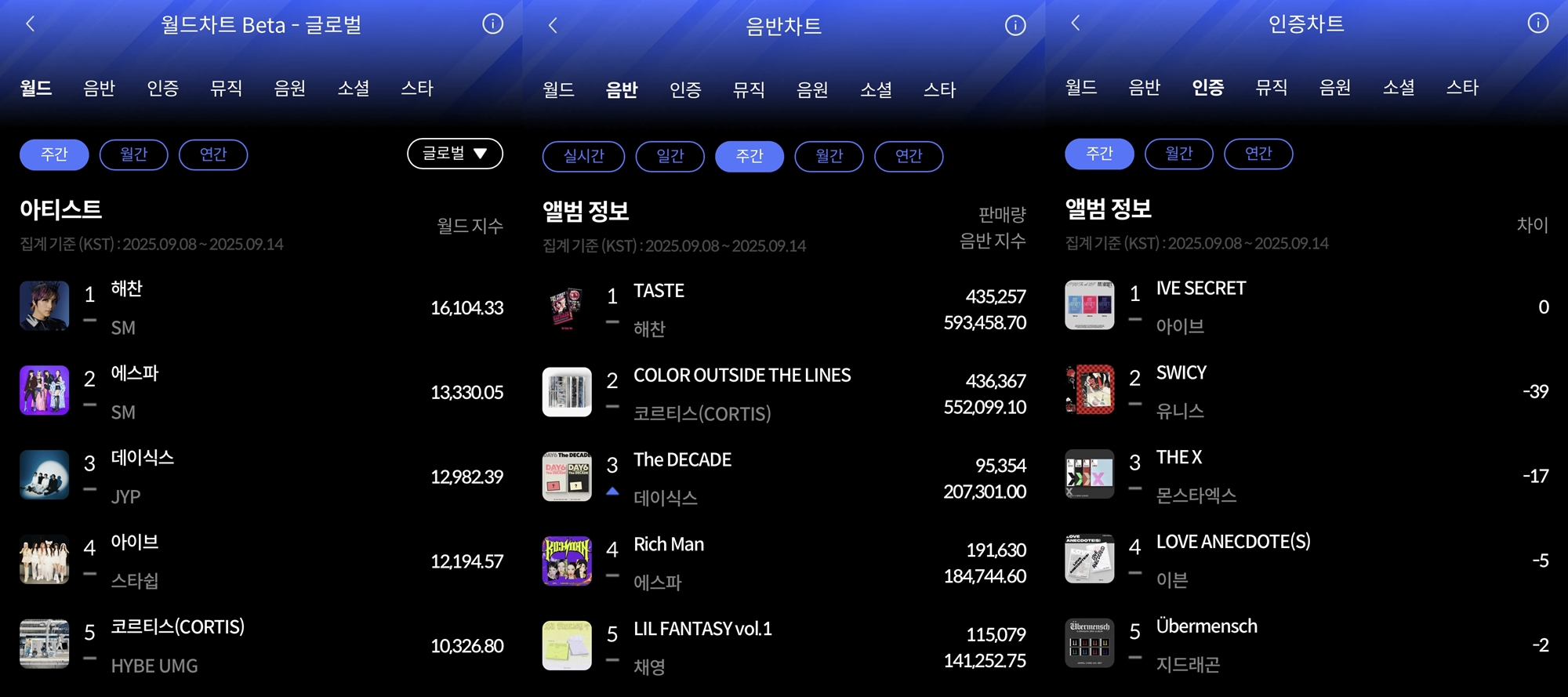 해찬·아이브, 9월 2주 한터 주간차트 정상