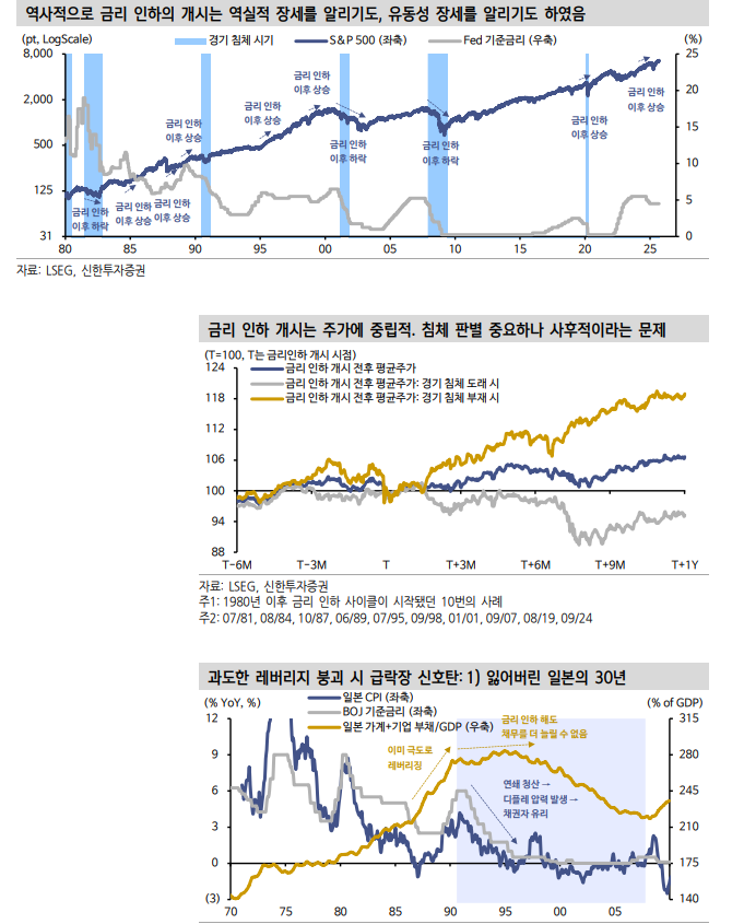 금리인하가 주식 매력 떨어뜨린다는 일부의 주장은 틀렸다 - 신한證