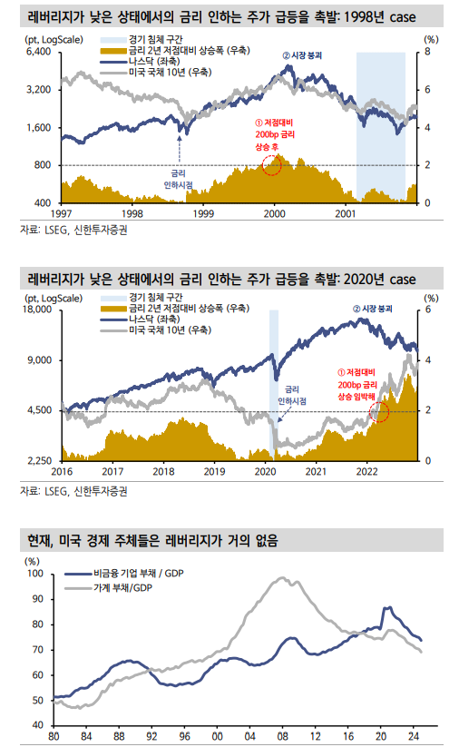 금리인하가 주식 매력 떨어뜨린다는 일부의 주장은 틀렸다 - 신한證