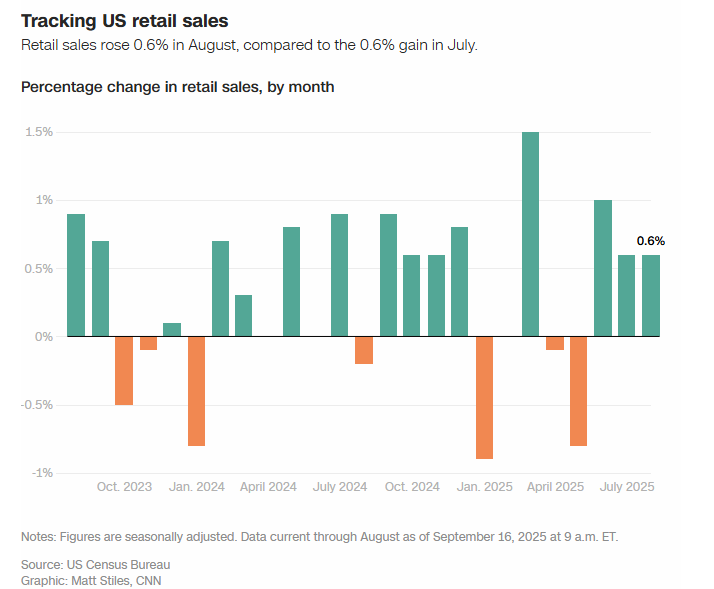 (상보) 미 8월 소매판매 전월비 0.6% 늘며 예상 상회
