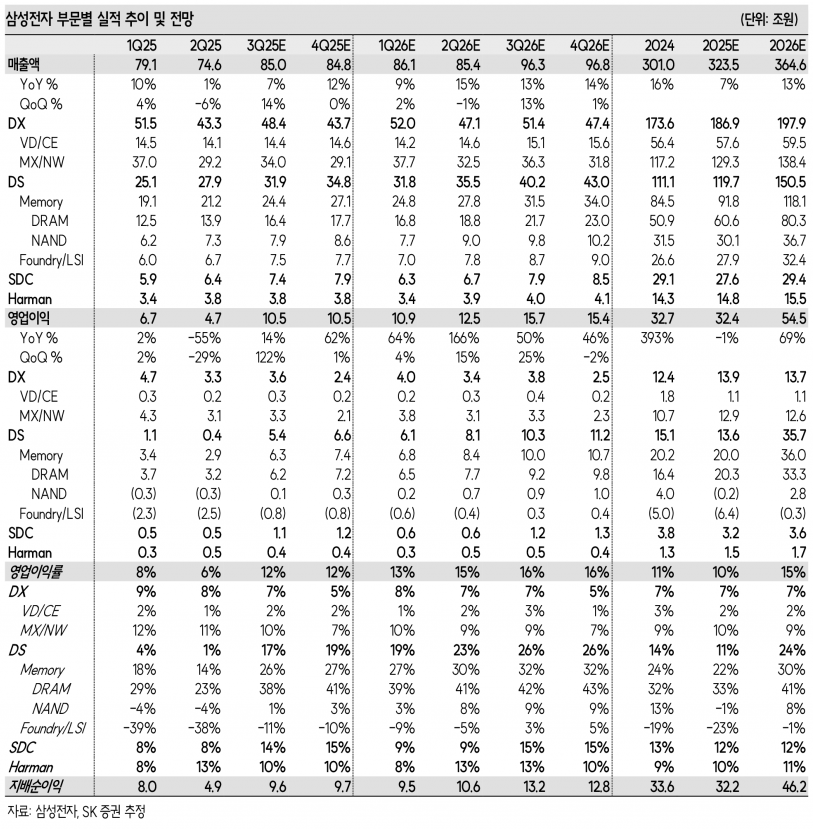 삼성전자, AI 사이클 중심 메모리 구조적 성장 기대 - SK증권